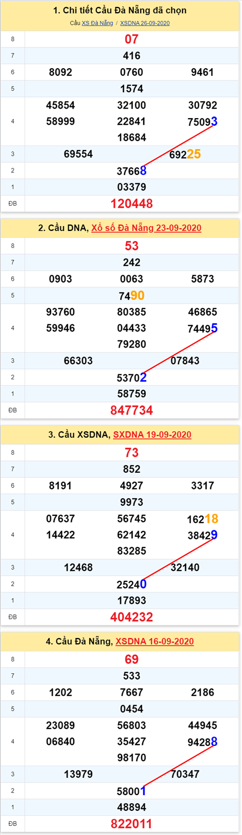Thống kê XSMT 30092020 - Phân tích Xổ số Miền Trung 30-9 Thứ 4 hình ảnh 2 Thong ke XSMT 30092020 - Phan tich Xo so Mien Trung 30-9 Thu 4 hinh anh 2