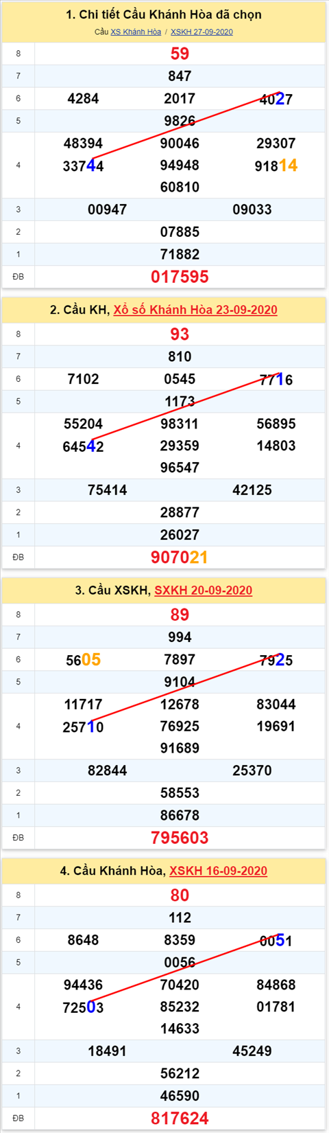 Thống kê XSMT 30092020 - Phân tích Xổ số Miền Trung 30-9 Thứ 4 hình ảnh Thong ke XSMT 30092020 - Phan tich Xo so Mien Trung 30-9 Thu 4 hinh anh