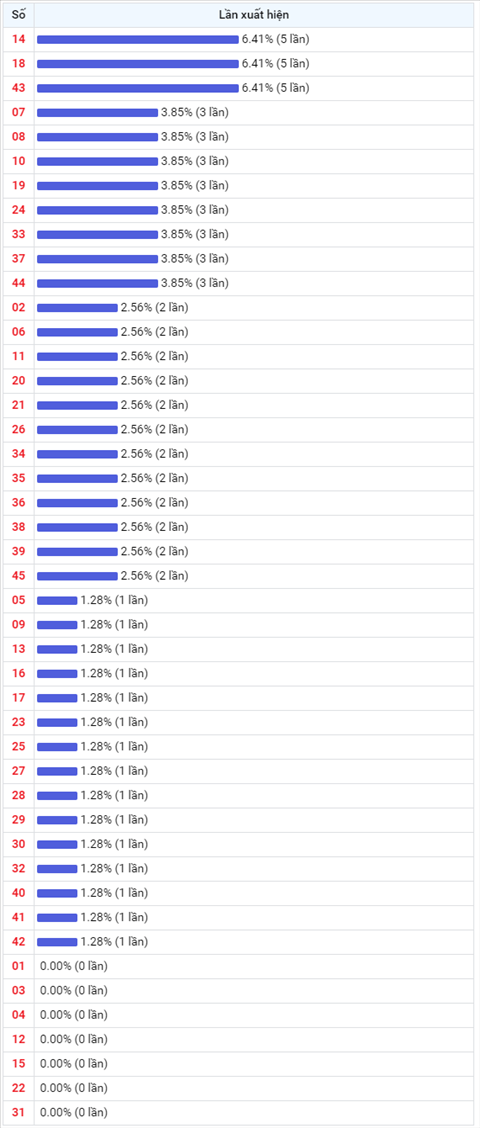 Thong ke Vietlott 04092020 - Phan tich Xo so Mega 645 Thu 6 hinh anh 2