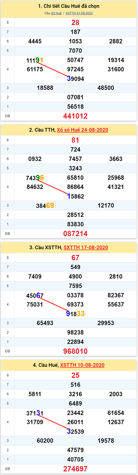 Thống kê XSMT 07092020 - Phân tích Xổ số Miền Trung 07-09 Thứ 2 hình ảnh 2 Thong ke XSMT 07092020 - Phan tich Xo so Mien Trung 07-09 Thu 2 hinh anh 2