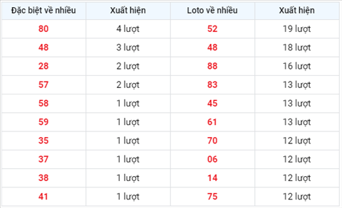 Thống kê XSMB 08092020 - Phân tích xổ số Miền Bắc 08-09 thứ 3 hình ảnh 2 Thong ke XSMB 08092020 - Phan tich xo so Mien Bac 08-09 thu 3 hinh anh 2