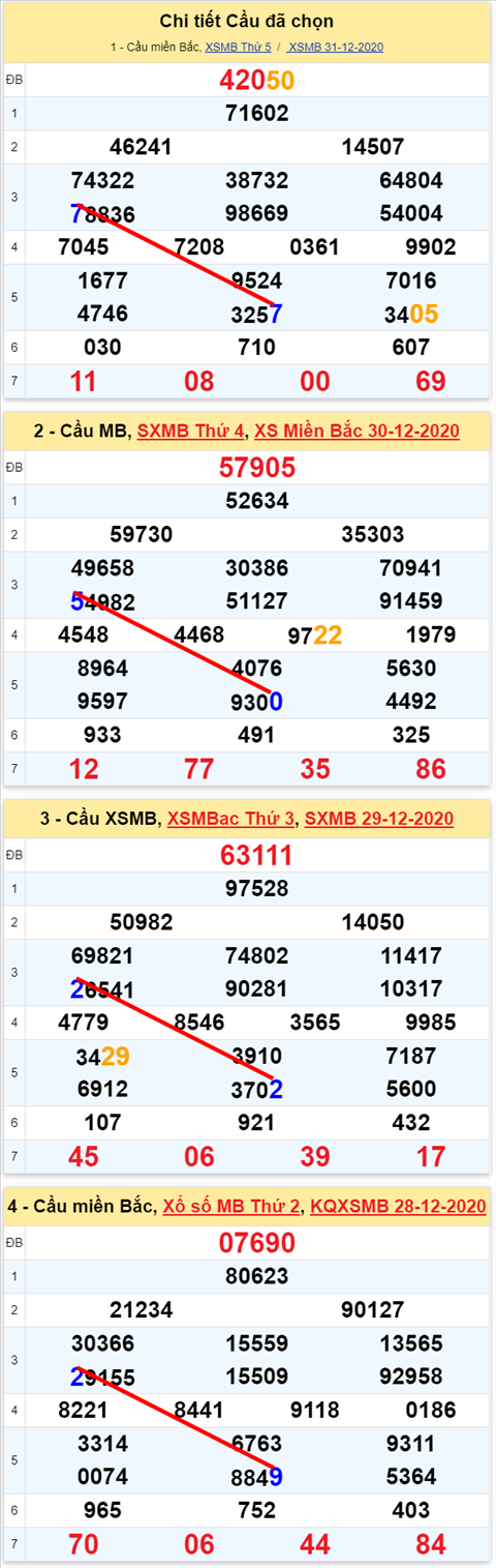 Lô kép XSMB 01012021 - Phân tích số kép Miền Bắc 01-01 thứ 6 hình ảnh 2 Lo kep XSMB 01012021 - Phan tich so kep Mien Bac 01-01 thu 6 hinh anh 2