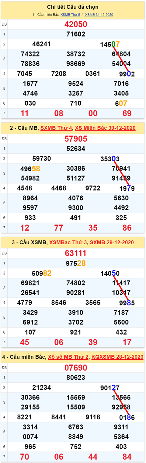 Lô kép XSMB 01012021 - Phân tích số kép Miền Bắc 01-01 thứ 6 hình ảnh Lo kep XSMB 01012021 - Phan tich so kep Mien Bac 01-01 thu 6 hinh anh