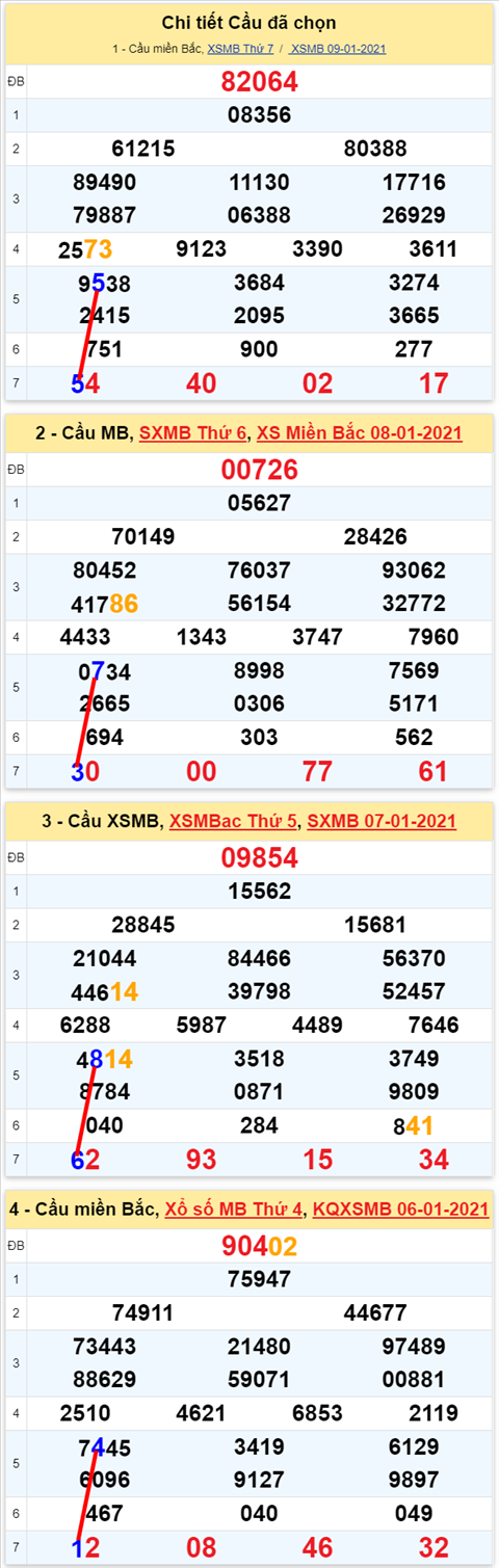 Lô kép XSMB 10012021 - Phân tích số kép Miền Bắc 10-01 chủ nhật hình ảnh 2 Lo kep XSMB 10012021 - Phan tich so kep Mien Bac 10-01 chu nhat hinh anh 2