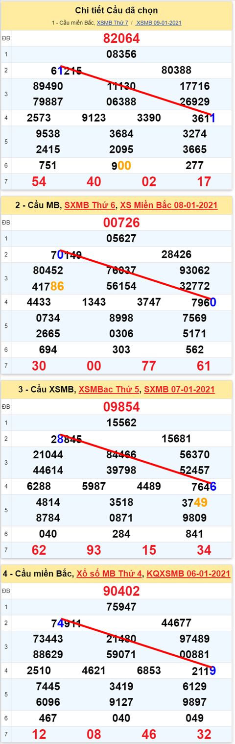 Lô kép XSMB 10012021 - Phân tích số kép Miền Bắc 10-01 chủ nhật hình ảnh Lo kep XSMB 10012021 - Phan tich so kep Mien Bac 10-01 chu nhat hinh anh