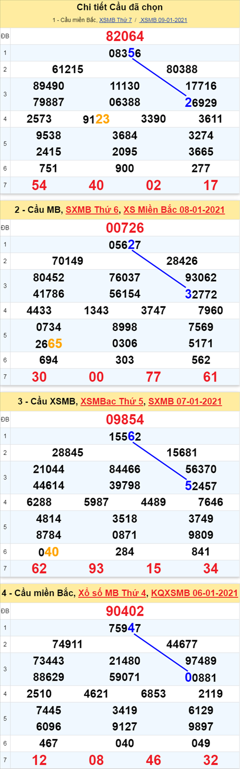 Phân tích XSMB 1012021 - Phân tích Xổ số Miền Bắc 10-01 Chủ Nhật hình ảnh 3 Phan tich XSMB 1012021 - Phan tich Xo so Mien Bac 10-01 Chu Nhat hinh anh 3
