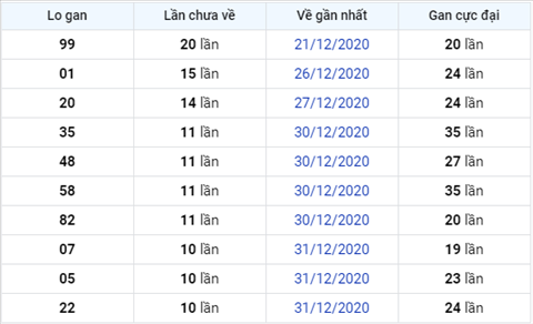 Phân tích XSMB 11012021- Thống kê XSMB hôm nay thứ 2 hình ảnh 3 Phan tich XSMB 11012021- Thong ke XSMB hom nay thu 2 hinh anh 3