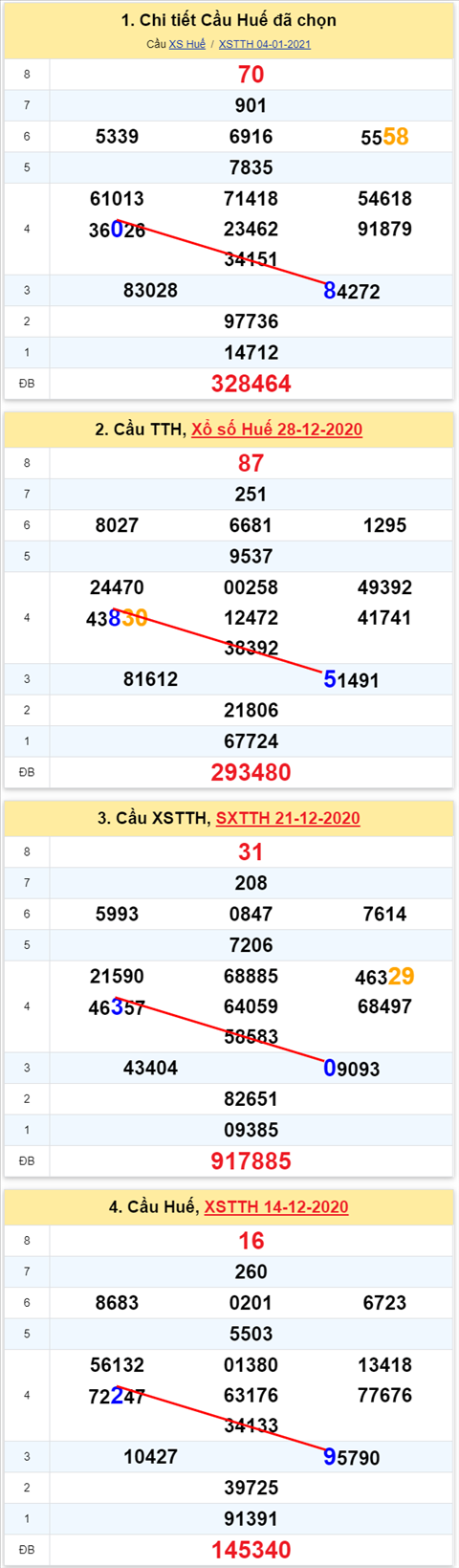 Thống kê XSMT 11012021 - Phân tích Xổ số Miền Trung 11-01 Thứ 2 hình ảnh 2 Thong ke XSMT 11012021 - Phan tich Xo so Mien Trung 11-01 Thu 2 hinh anh 2