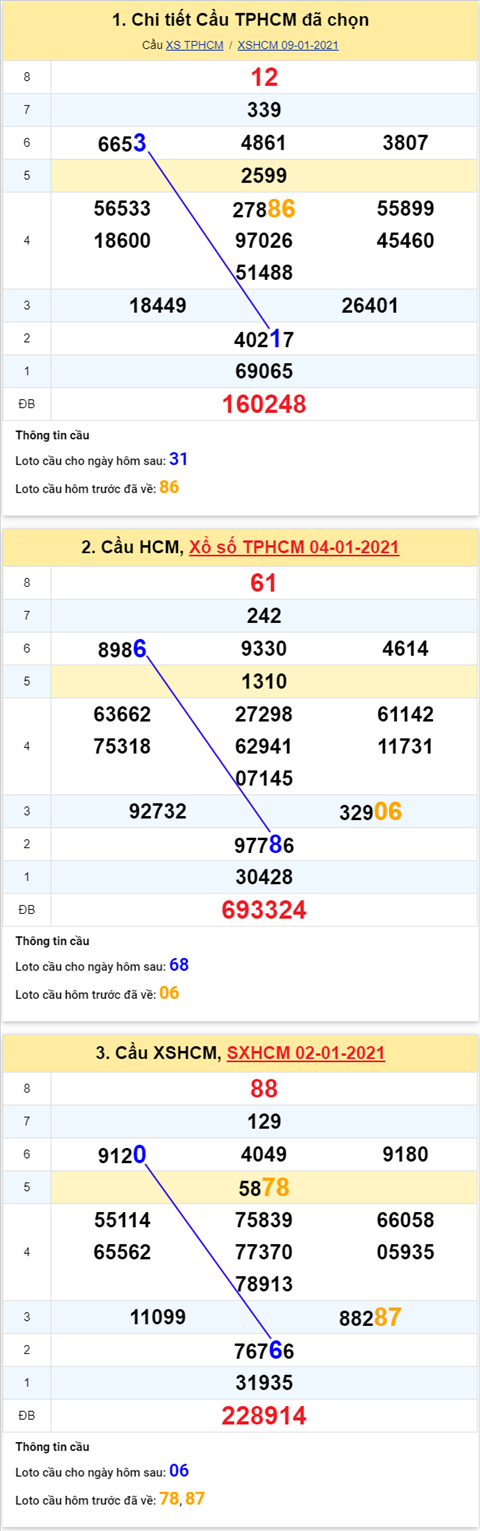 Thong-ke-phan-tich-XSHCM-thu-2-ngay-11-01-2021