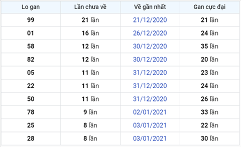 Thong ke XSMB 12012021 - Phan tich XSMB thu 3 ngay 12-01 hinh anh 3
