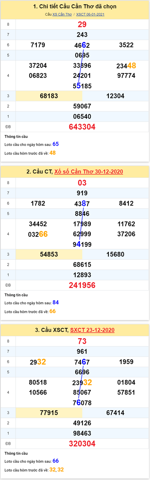Thống kê XSMN 13012021 - Phân tích XSMN thứ 4 ngày 13-01 hình ảnh 3 Thong ke XSMN 13012021 - Phan tich XSMN thu 4 ngay 13-01 hinh anh 3