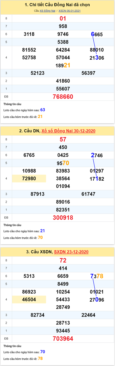 Thống kê XSMN 13012021 - Phân tích XSMN thứ 4 ngày 13-01 hình ảnh Thong ke XSMN 13012021 - Phan tich XSMN thu 4 ngay 13-01 hinh anh
