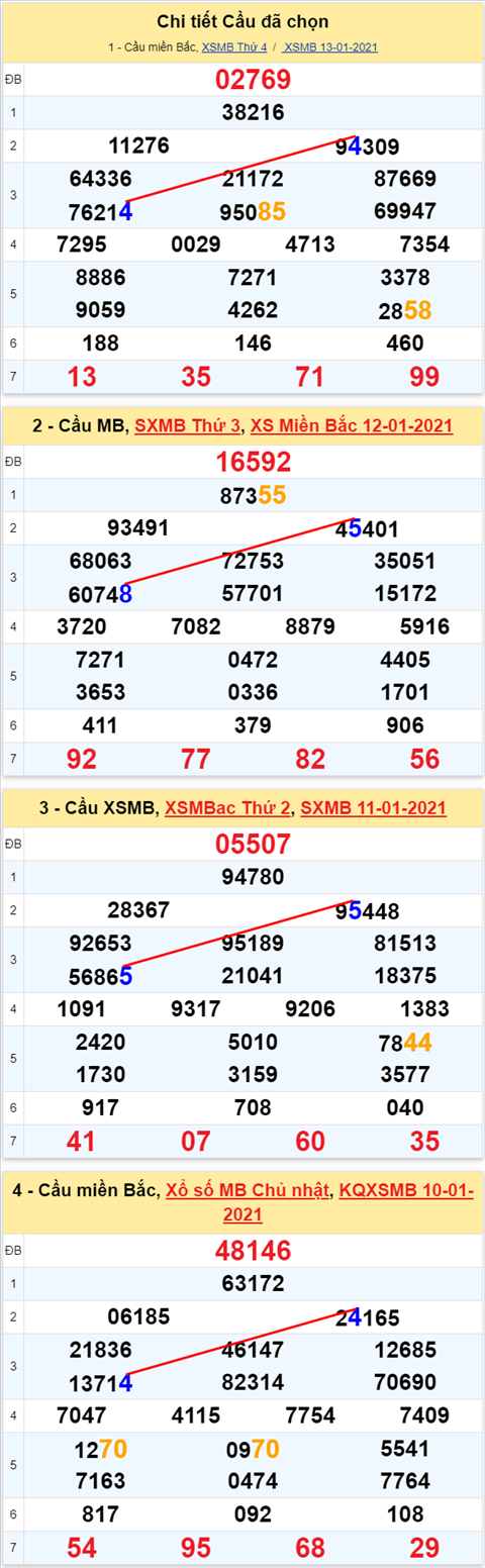Lo kep XSMB 14012021 - Phan tich so kep Mien Bac 14-01 thu 5 hinh anh 2