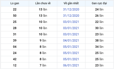 Phan tich XSMB 14012021 - Thong ke XSMB thu 5 hom nay hinh anh 3