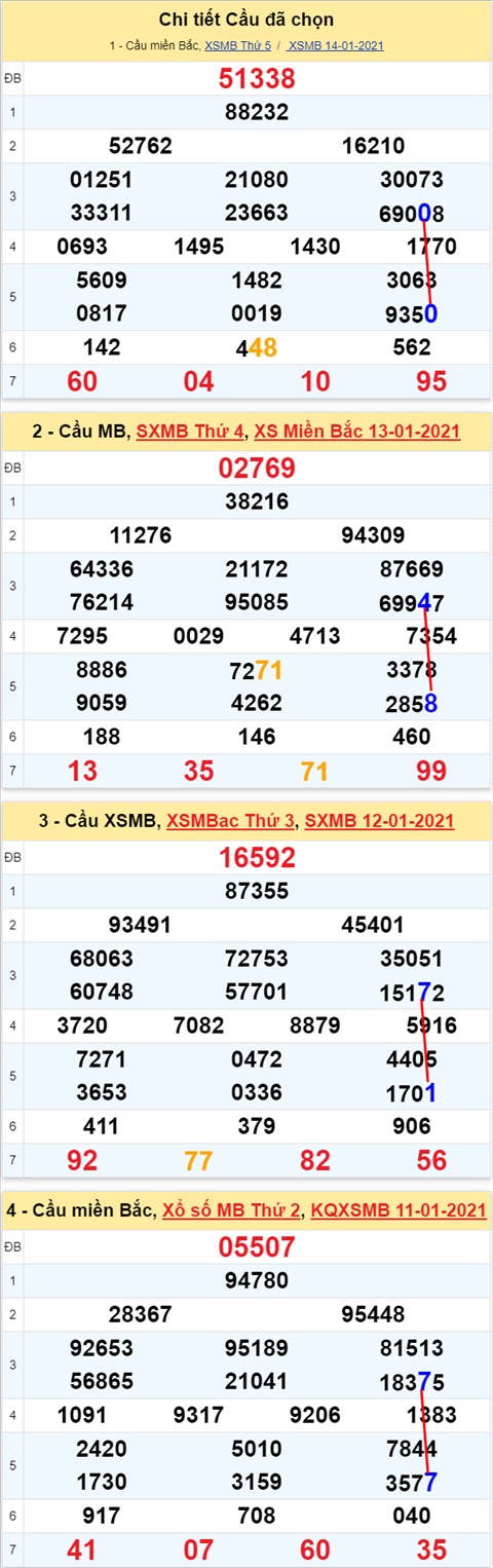 Lo kep XSMB 15012021 - Phan tich so kep Mien Bac 15-01 thu 6 hinh anh