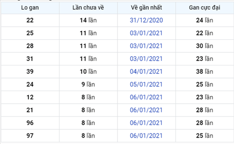 Phân tích XSMB ngày 15012021-Thống kê XSMB thứ 6 ngày 15-01 hình ảnh 3 Phan tich XSMB ngay 15012021-Thong ke XSMB thu 6 ngay 15-01 hinh anh 3