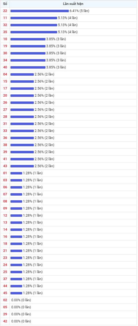 Thong ke Vietlott 15012021 - Phan tich Xo so Mega 645 Thu 6 hinh anh 2