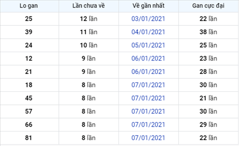 Phan tich XSMB ngay 16012021 - Thong ke xo so Mien Bac Thu 7 hinh anh 2