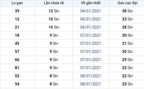 Phan tich XSMB ngay 17012021 - Thong ke xo so Mien Bac 17-01 hinh anh 2