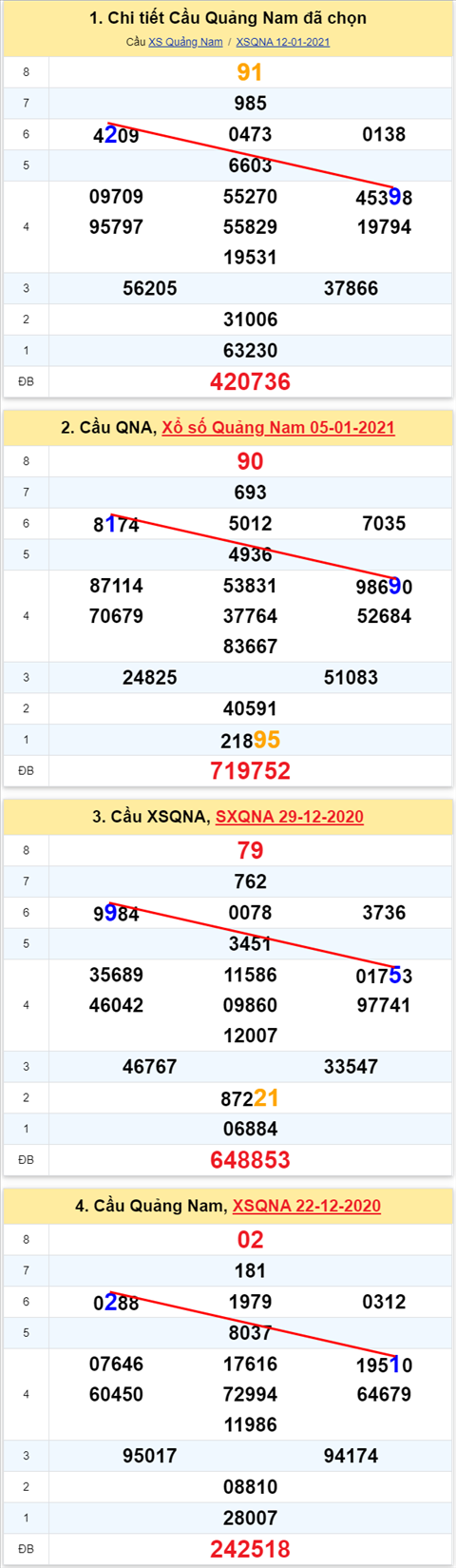 Thong ke XSMT 19012021 - Phan tich Xo so Mien Trung 19-01 Thu 3 hinh anh 2