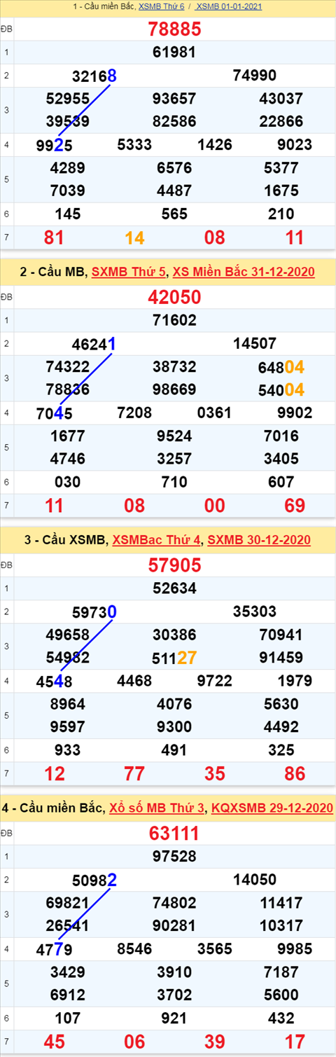 Thống kê XSMB 212021 - Phân tích Xổ số Miền Bắc Thứ 7 ngày 2-1 hình ảnh 3 Thong ke XSMB 212021 - Phan tich Xo so Mien Bac Thu 7 ngay 2-1 hinh anh 3