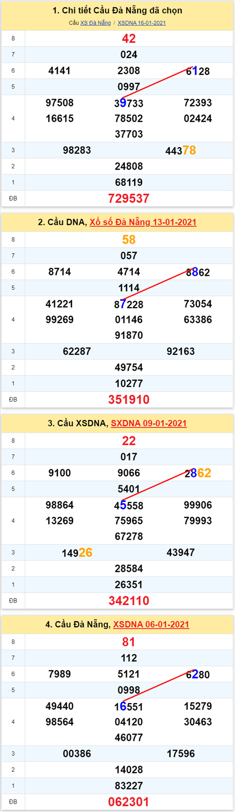 Thống kê XSMT 20012021 - Phân tích Xổ số Miền Trung 20-01 Thứ 4 hình ảnh 2 Thong ke XSMT 20012021 - Phan tich Xo so Mien Trung 20-01 Thu 4 hinh anh 2