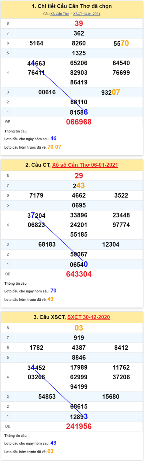 phan-tich-thong-ke-xsct-thu-4-ngay-20012021-xs phan-tich-thong-ke-xsct-thu-4-ngay-20012021-xs