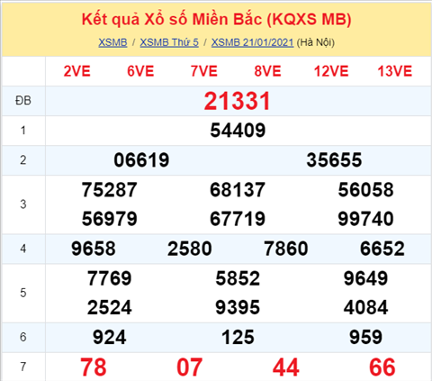 Phân tích XSMB ngày 22012021 - Thống kê XSMB thứ 6 hôm nay hình ảnh Phan tich XSMB ngay 22012021 - Thong ke XSMB thu 6 hom nay hinh anh