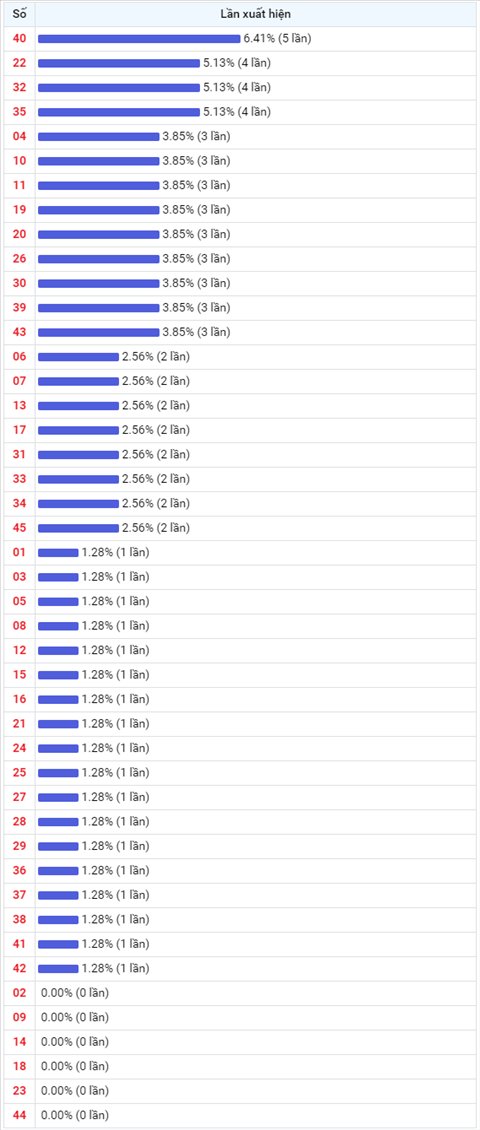 Thong ke Vietlott 22012021 - Phan tich Xo so Mega 645 Thu 6 hinh anh 2