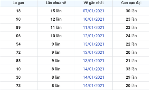 Phan tich XSMB ngay 23012021 - Thong ke xo so Mien Bac 23-01 hinh anh 2