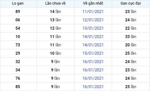 Phan tich XSMB ngay 26012021 - Thong ke xo so Mien Bac 26-01 Thu 3 hinh anh 2