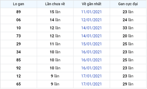 Thống kê XSMB 27012021 - Phân tích XSMB thứ 4 hôm nay hình ảnh 3 Thong ke XSMB 27012021 - Phan tich XSMB thu 4 hom nay hinh anh 3