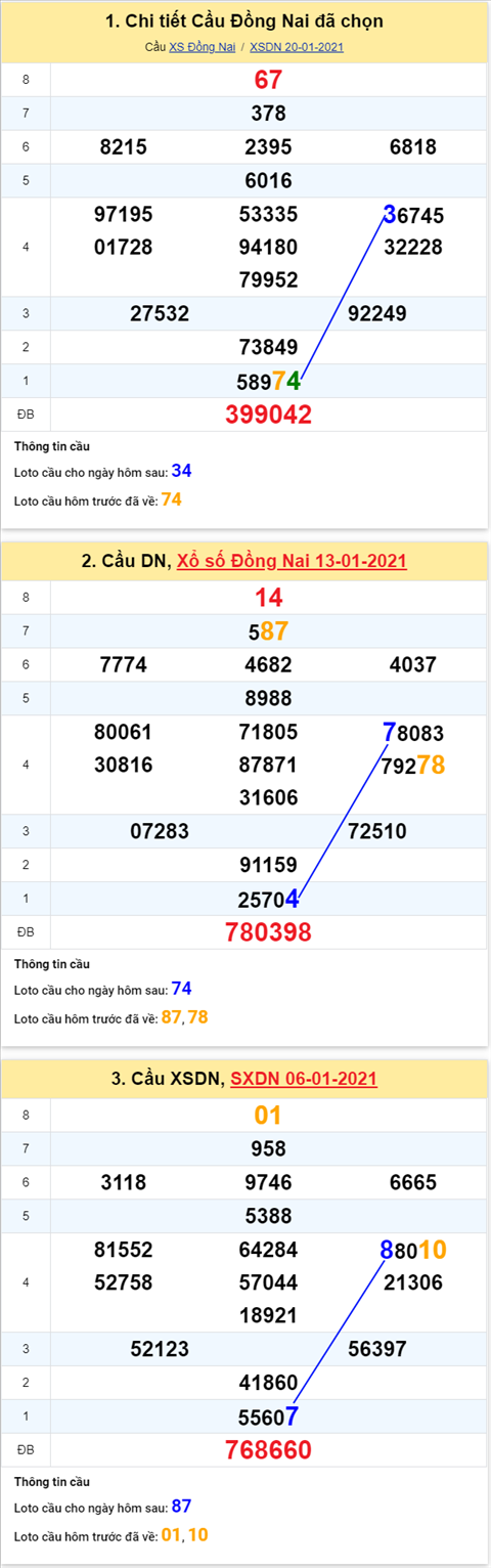 Thống kê XSMN 27012021 - Phân tích XSMN thứ 4 ngày 27-01 hình ảnh Thong ke XSMN 27012021 - Phan tich XSMN thu 4 ngay 27-01 hinh anh