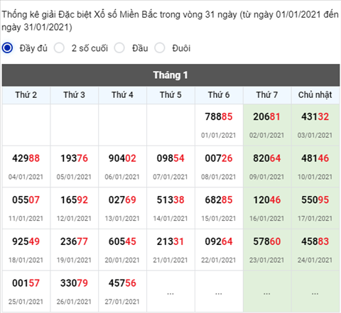 Phân tích XSMB 28012021 - Thống kê XSMB hôm nay thứ 5 hình ảnh 2 Phan tich XSMB 28012021 - Thong ke XSMB hom nay thu 5 hinh anh 2