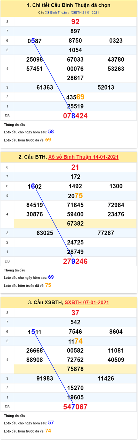 Thống kê XSMN 28012021 - Phân tích XSMN thứ 5 ngày 28-01 hình ảnh 3 Thong ke XSMN 28012021 - Phan tich XSMN thu 5 ngay 28-01 hinh anh 3