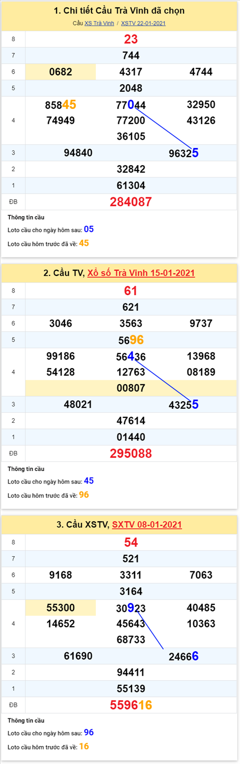 Thống kê XSMN 29012021 - Phân tích XSMN thứ 6 ngày 29-01 hình ảnh 3 Thong ke XSMN 29012021 - Phan tich XSMN thu 6 ngay 29-01 hinh anh 3
