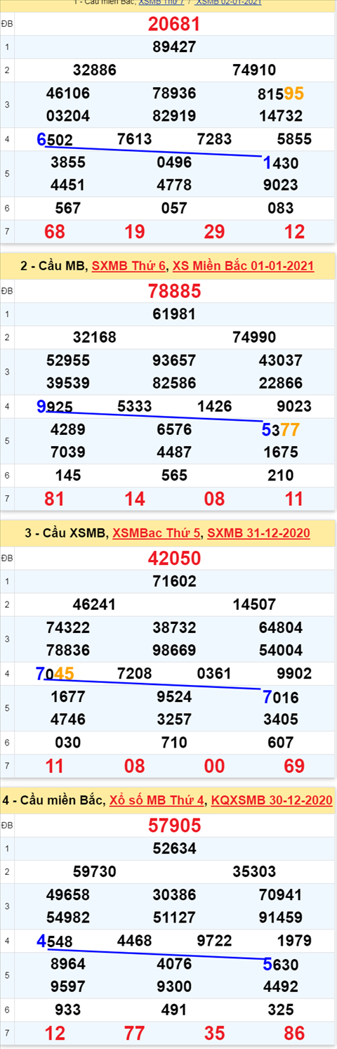 Thống kê XSMB 312021 - Phân tích xổ số Miền Bắc 3-1 Chủ Nhật hình ảnh 3 Thong ke XSMB 312021 - Phan tich xo so Mien Bac 3-1 Chu Nhat hinh anh 3