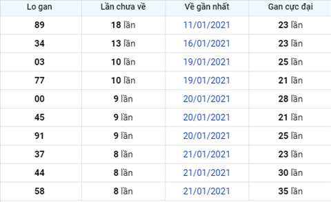 Phan tich XSMB ngay 30012021 - Thong ke xo so Mien Bac 30-01 Thu 7 hinh anh 2