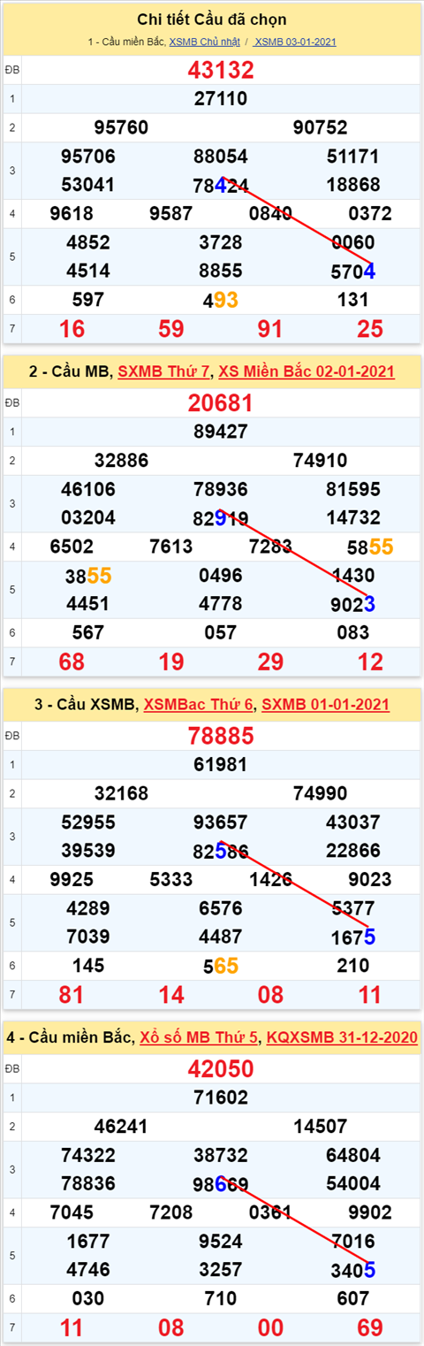 Lô kép XSMB 04012021 - Phân tích số kép Miền Bắc 04-01 thứ 2 hình ảnh 2 Lo kep XSMB 04012021 - Phan tich so kep Mien Bac 04-01 thu 2 hinh anh 2