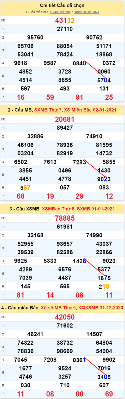 Lô kép XSMB 04012021 - Phân tích số kép Miền Bắc 04-01 thứ 2 hình ảnh Lo kep XSMB 04012021 - Phan tich so kep Mien Bac 04-01 thu 2 hinh anh