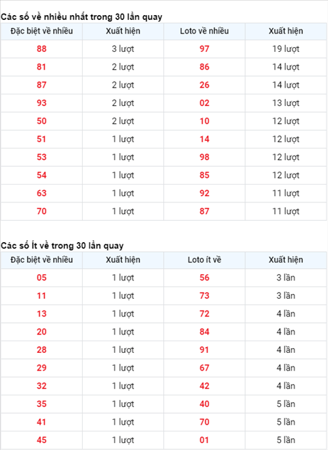 Thống kê XSMB 05012021 - Phân tích xổ số Miền Bắc thứ 3 hình ảnh 2 Thong ke XSMB 05012021 - Phan tich xo so Mien Bac thu 3 hinh anh 2