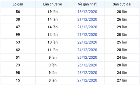 Thống kê XSMB 05012021 - Phân tích xổ số Miền Bắc thứ 3 hình ảnh 3 Thong ke XSMB 05012021 - Phan tich xo so Mien Bac thu 3 hinh anh 3
