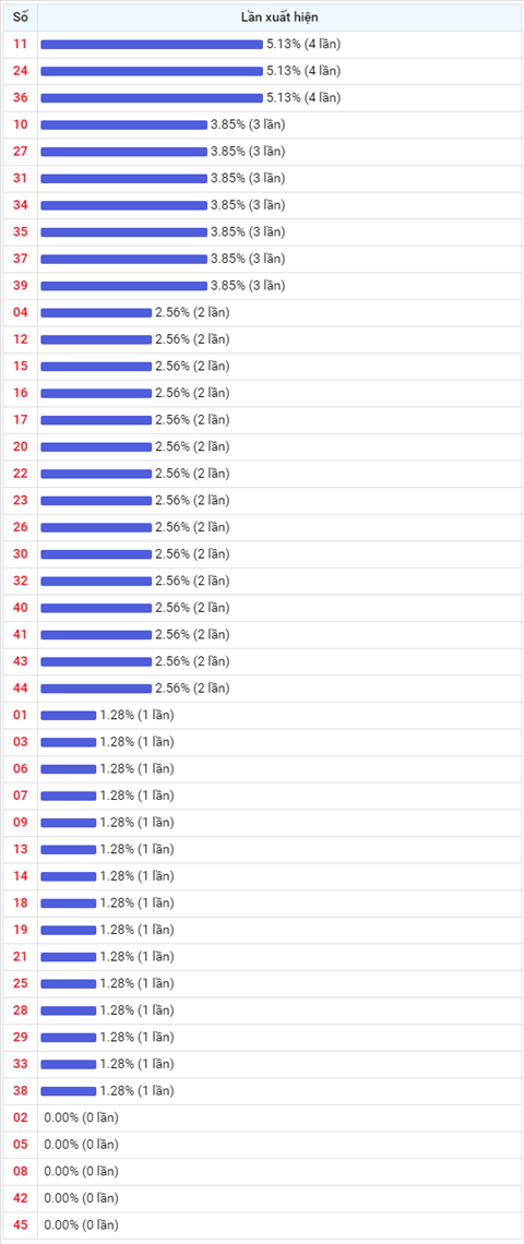 Thong ke Vietlott 06012021 - Phan tich Xo so Mega 645 06-01 Thu 4 hinh anh 2