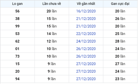 Thống kê XSMB 06012021 - Phân tích XSMB thứ 4 hôm nay hình ảnh 3 Thong ke XSMB 06012021 - Phan tich XSMB thu 4 hom nay hinh anh 3