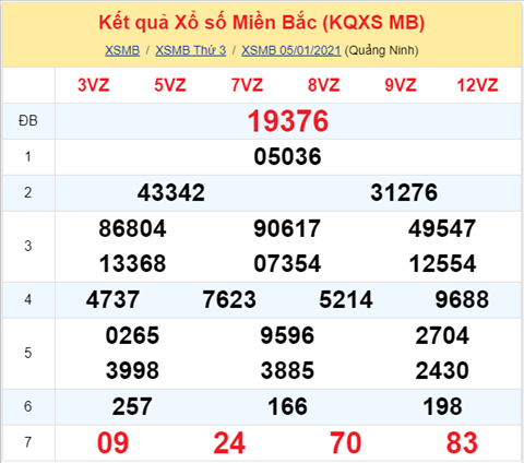 Thống kê XSMB 06012021 - Phân tích XSMB thứ 4 hôm nay hình ảnh Thong ke XSMB 06012021 - Phan tich XSMB thu 4 hom nay hinh anh
