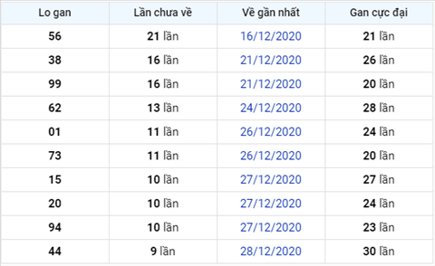 Phân tích XSMB 07012021 - Thống kê XSMB thứ 5 ngày 7-1 hình ảnh 3 Phan tich XSMB 07012021 - Thong ke XSMB thu 5 ngay 7-1 hinh anh 3