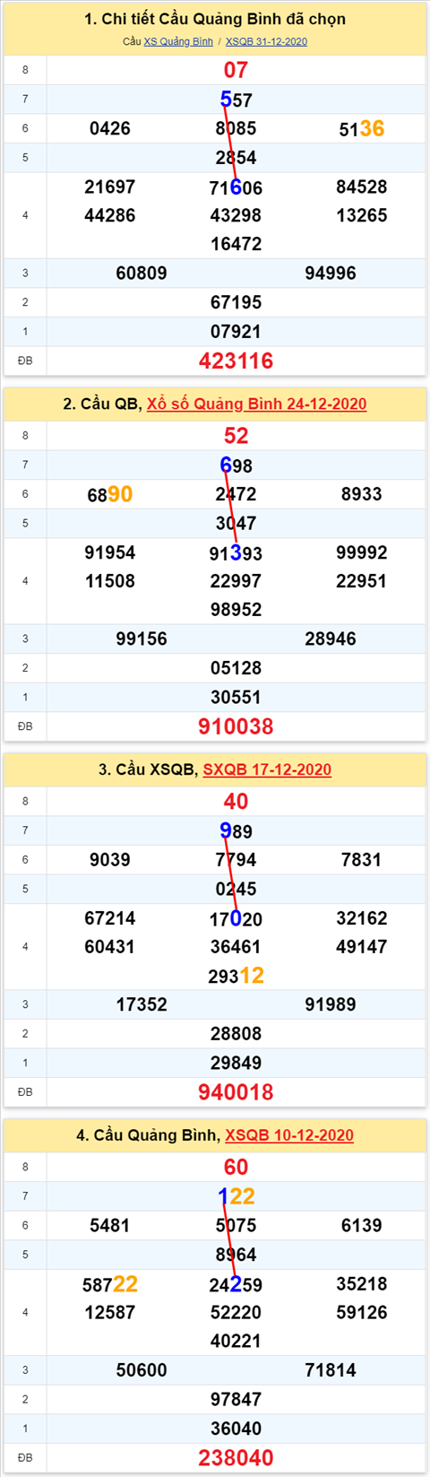 Thong ke XSMT 07012021 - Phan tich Xo so Mien Trung 07-01 Thu 5 hinh anh 2