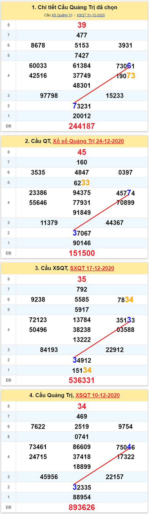 Thong ke XSMT 07012021 - Phan tich Xo so Mien Trung 07-01 Thu 5 hinh anh 3