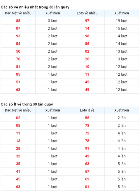Phân tích XSMB ngày 08012021 - Xố số Miền Bắc thứ 6 hôm nay hình ảnh 2 Phan tich XSMB ngay 08012021 - Xo so Mien Bac thu 6 hom nay hinh anh 2