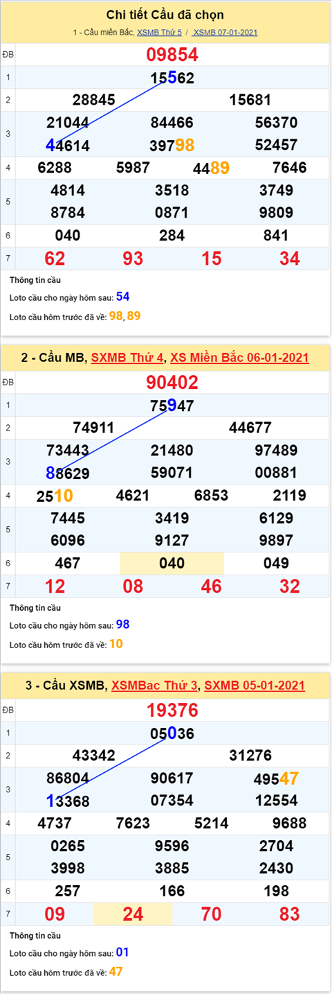 Phân tích XSMB ngày 08012021 - Xố số Miền Bắc thứ 6 hôm nay hình ảnh 4 Phan tich XSMB ngay 08012021 - Xo so Mien Bac thu 6 hom nay hinh anh 4